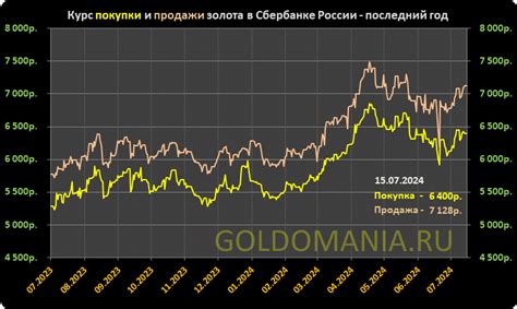 курс золота онлайн форекс